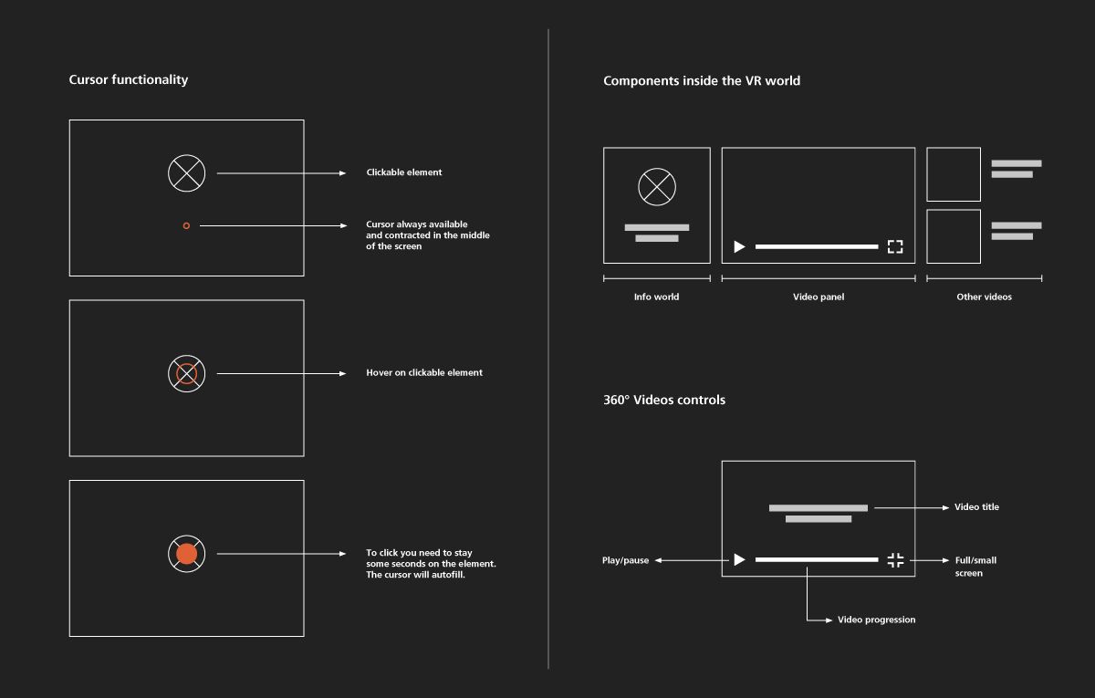 Blue print on how the Tridome video player would work
