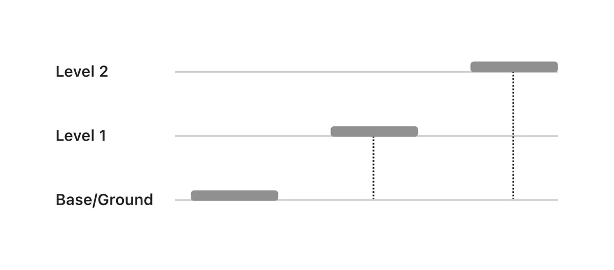 Diagram showing three elevation levels: base at ground level, level 1 raised above it, and level 2 floating highest