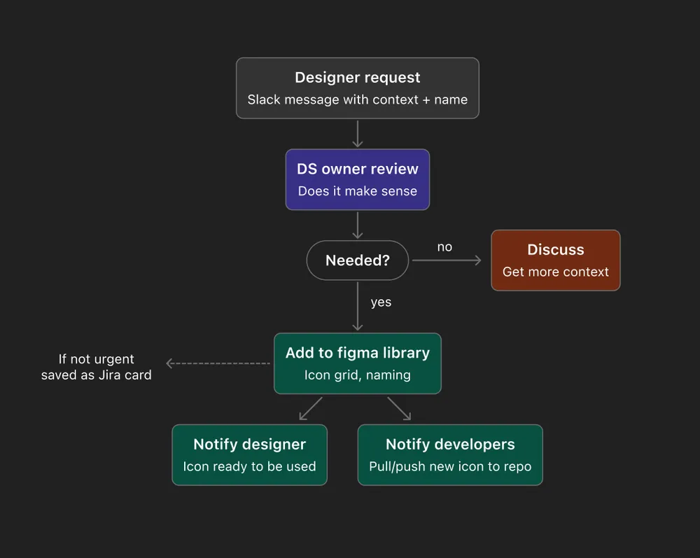 Diagram showing the icon request and approval flow between designers and design system owners